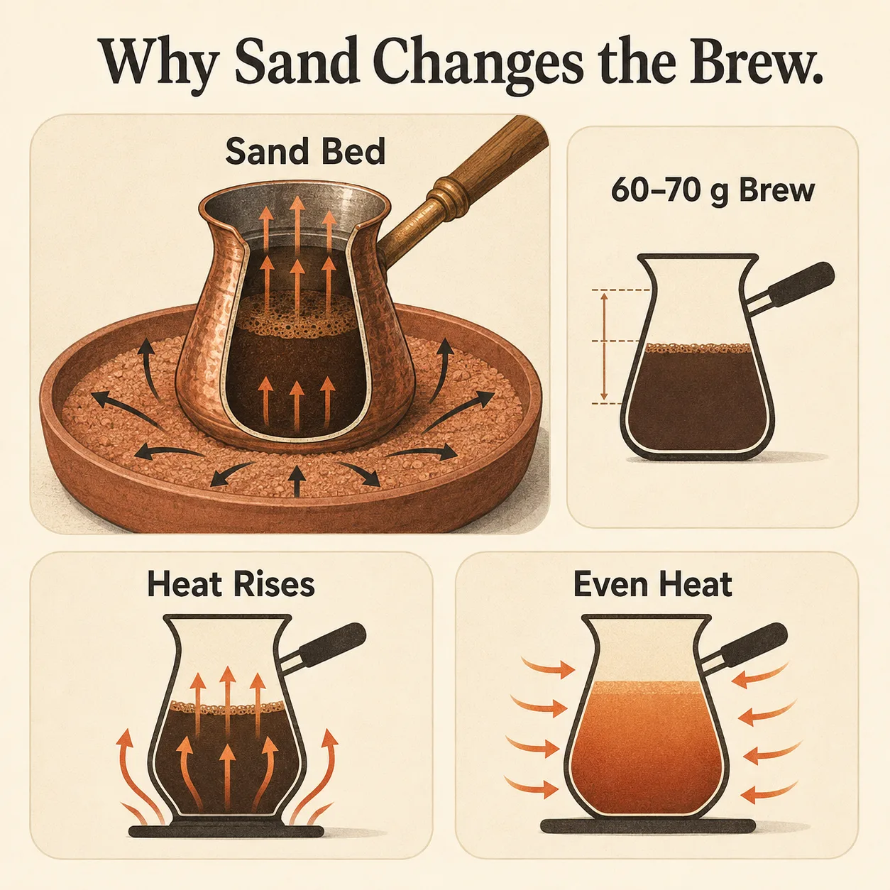 A labeled diagram shows a copper cezve surrounded by sand, with heat moving upward through it.